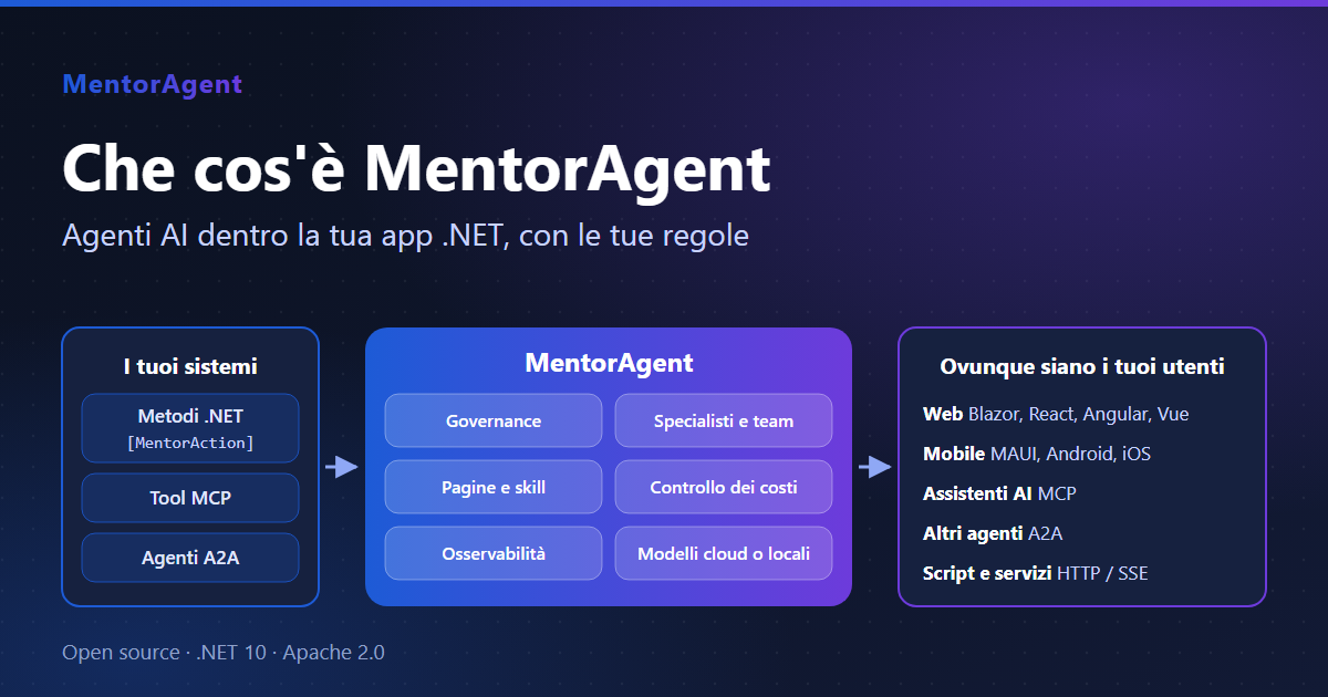 Copertina di MentorAgent: il titolo Che cos'è MentorAgent; i tuoi sistemi (metodi .NET con [MentorAction], tool MCP, agenti A2A) entrano in MentorAgent, con governance, specialisti e team, pagine e skill, controllo dei costi, osservabilità e modelli cloud o locali, ed escono ovunque siano i tuoi utenti: web, mobile, assistenti AI con MCP, altri agenti con A2A, script e servizi con HTTP e SSE.