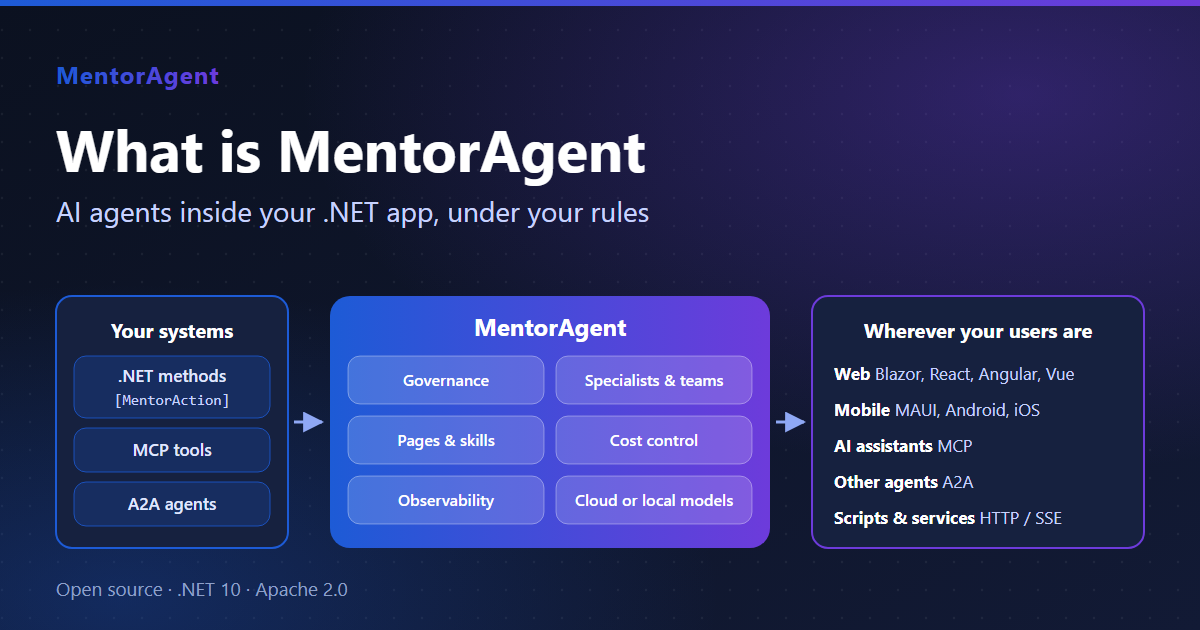 MentorAgent cover: the title What is MentorAgent; your systems (.NET methods with [MentorAction], MCP tools, A2A agents) flow into MentorAgent, with governance, specialists and teams, pages and skills, cost control, observability and cloud or local models, and out to wherever your users are: web, mobile, AI assistants through MCP, other agents through A2A, scripts and services through HTTP and SSE.
